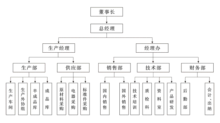 创友精机组织机构